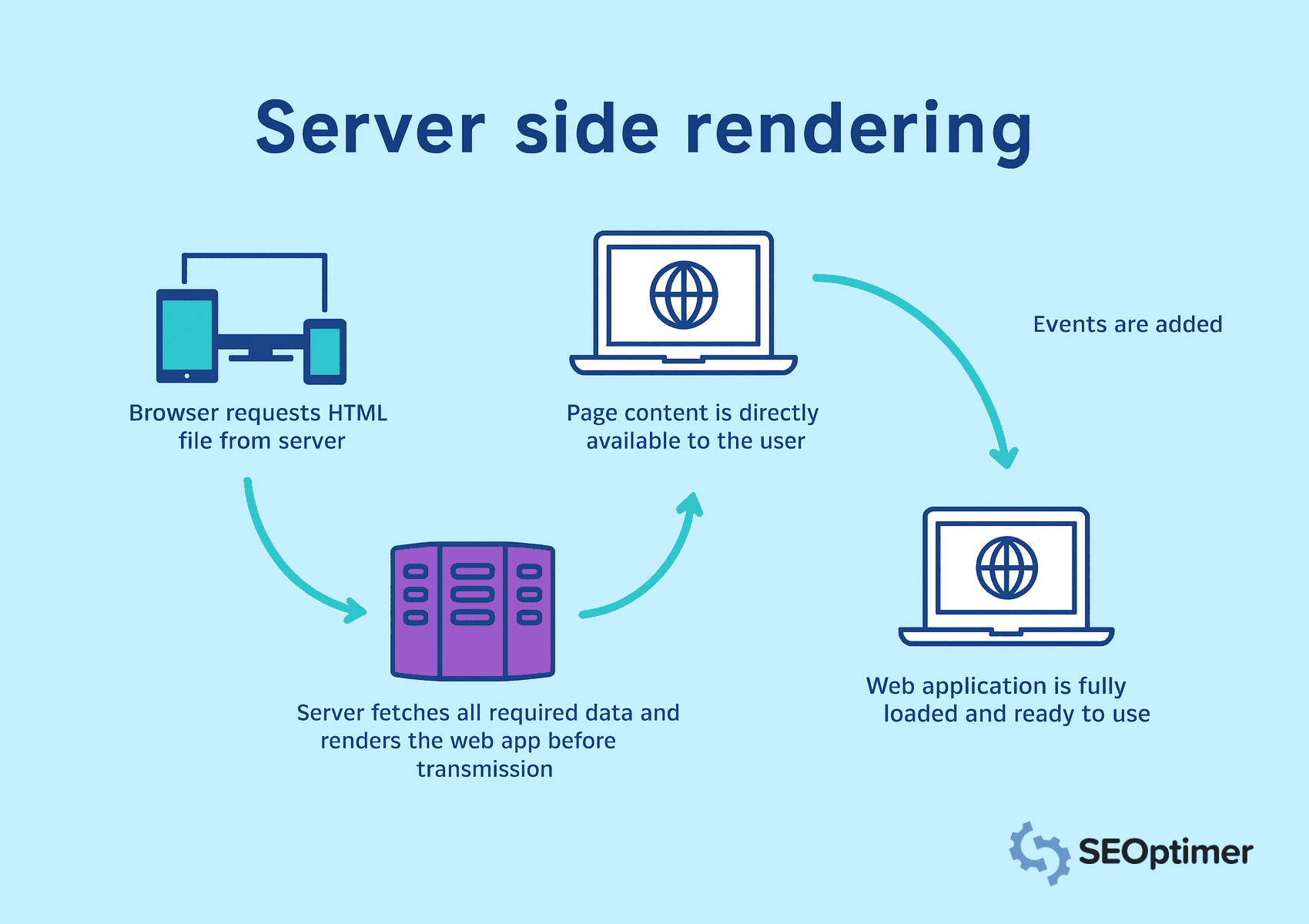 Infografika renderowania po stronie serwera